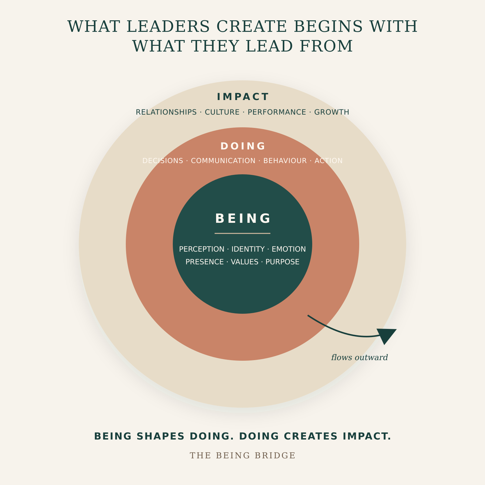 being doing impact